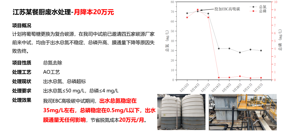 邁葳?碳源應用案例-餐廚廢水脫氮